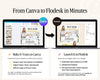 The image is a step-by-step guide on how to create a flyer or advertisement in Canva and launch it on Flodesk, with text descriptions and images for each step.